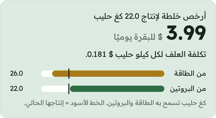 نتيجة حاسبة الخلطة العلفية: تكلفة البقرة يومياً والحليب الذي تسمح به الطاقة والبروتين